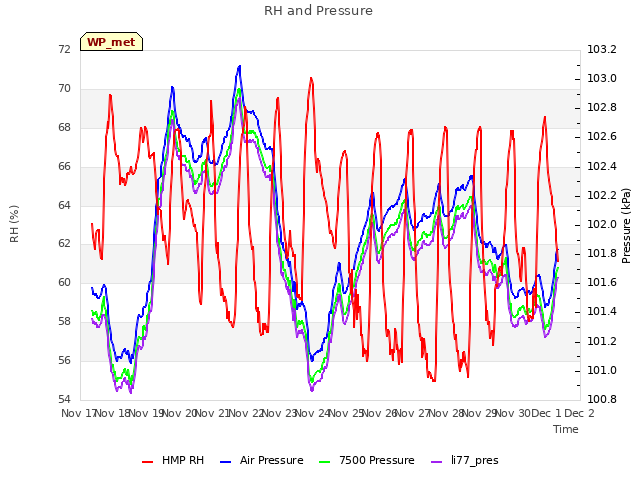 plot of RH and Pressure