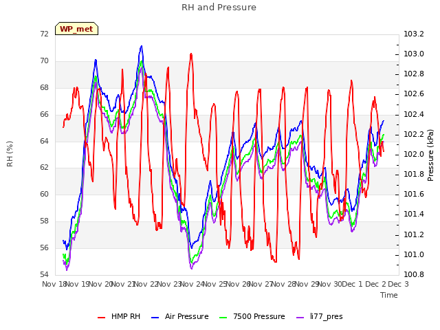 plot of RH and Pressure