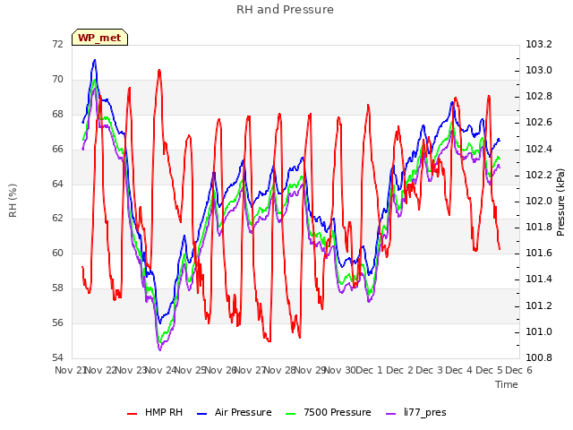 plot of RH and Pressure