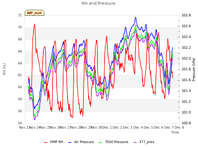 plot of RH and Pressure