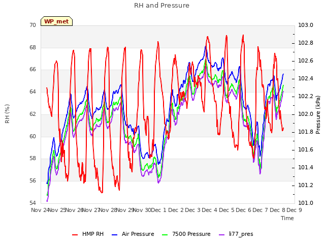 plot of RH and Pressure