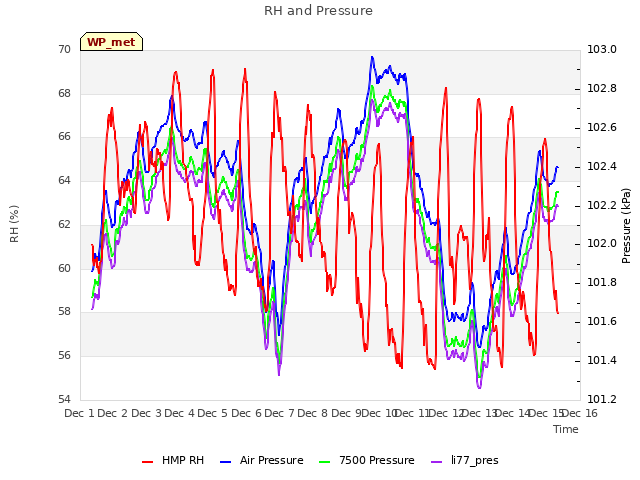 plot of RH and Pressure