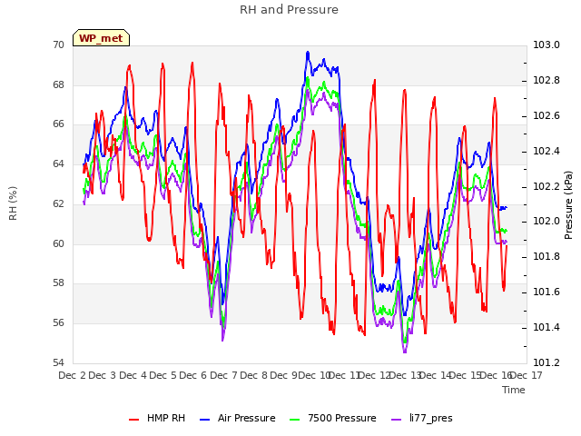 plot of RH and Pressure