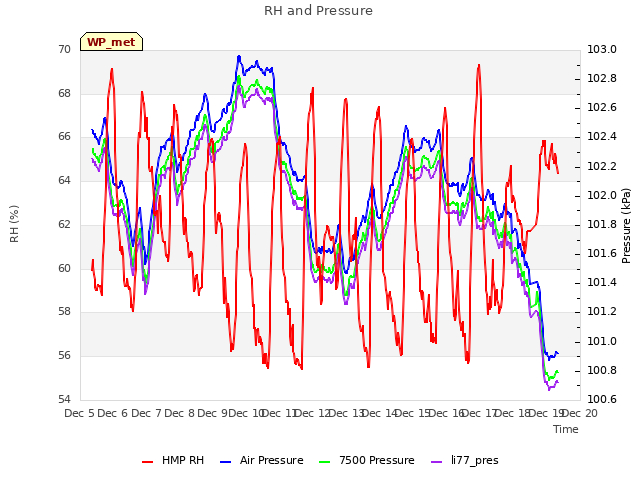 plot of RH and Pressure