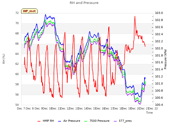 plot of RH and Pressure