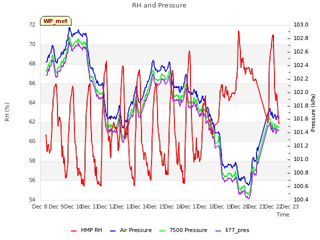 plot of RH and Pressure