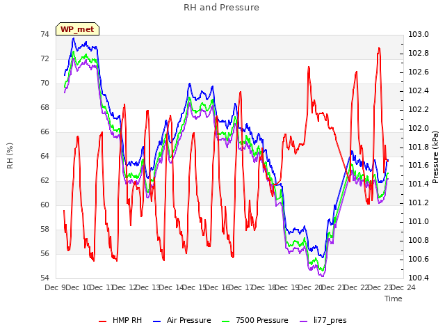 plot of RH and Pressure