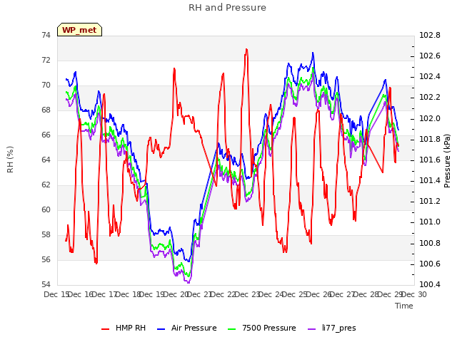 plot of RH and Pressure