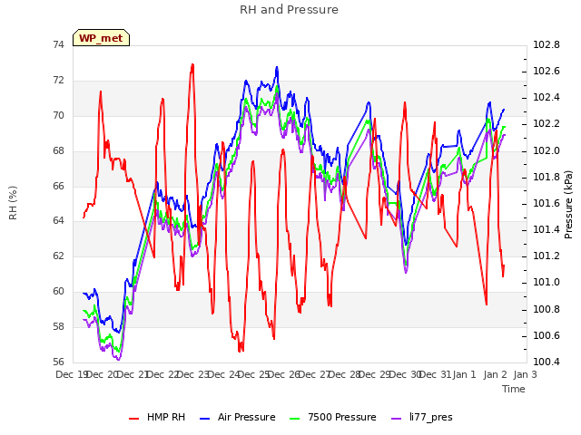 plot of RH and Pressure