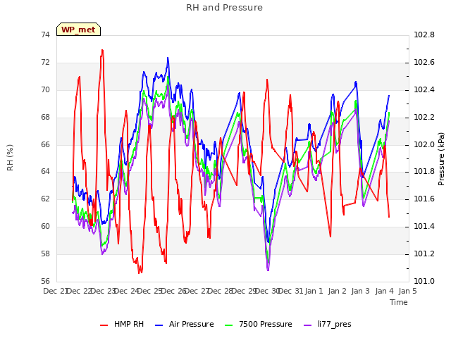 plot of RH and Pressure