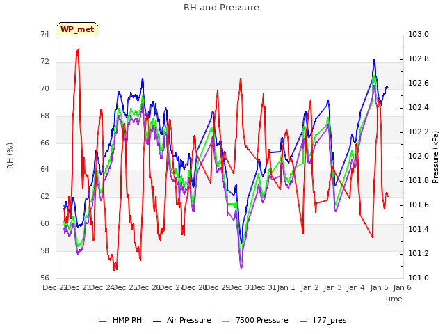 plot of RH and Pressure