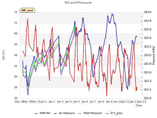 plot of RH and Pressure