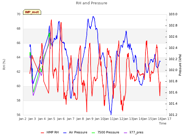 plot of RH and Pressure