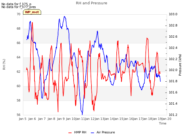 plot of RH and Pressure