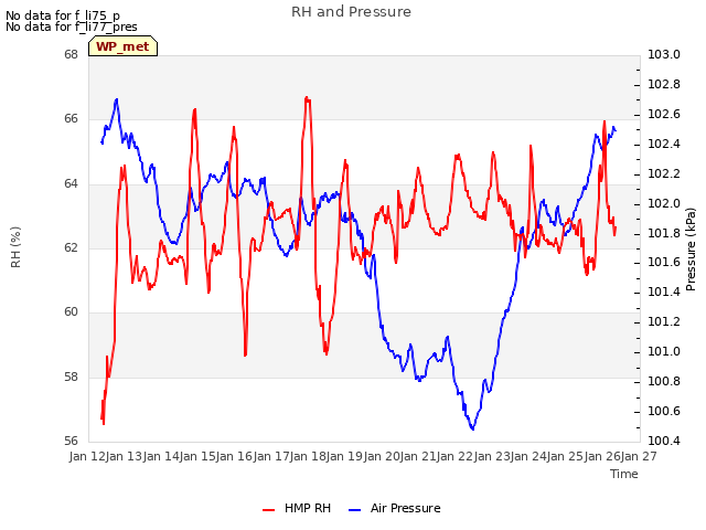 plot of RH and Pressure