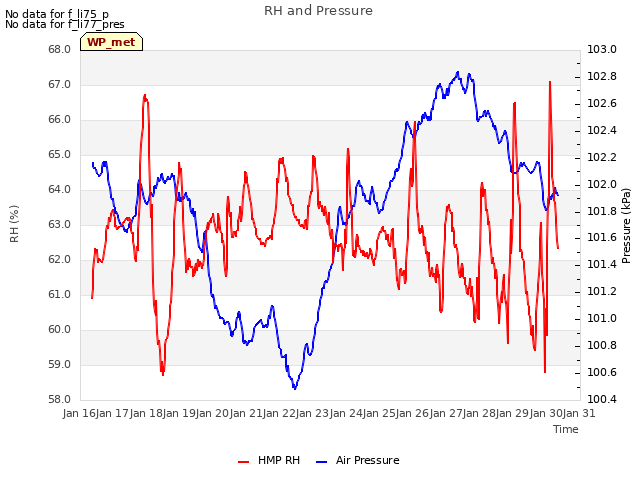 plot of RH and Pressure