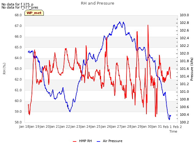 plot of RH and Pressure