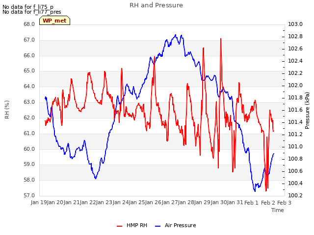 plot of RH and Pressure