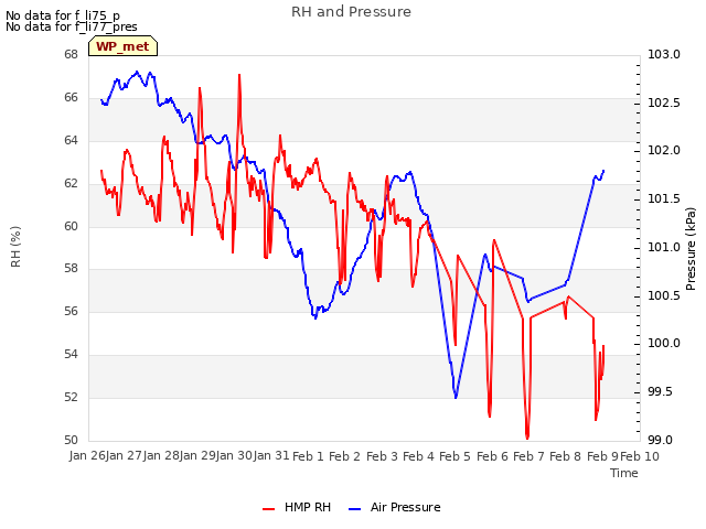 plot of RH and Pressure