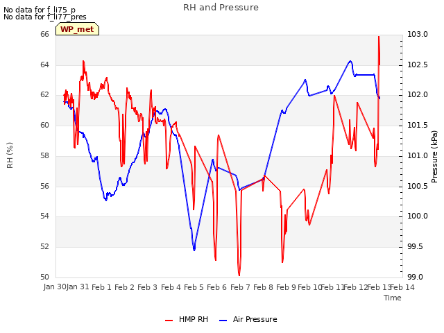 plot of RH and Pressure