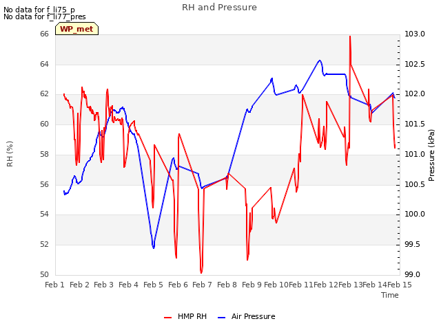 plot of RH and Pressure