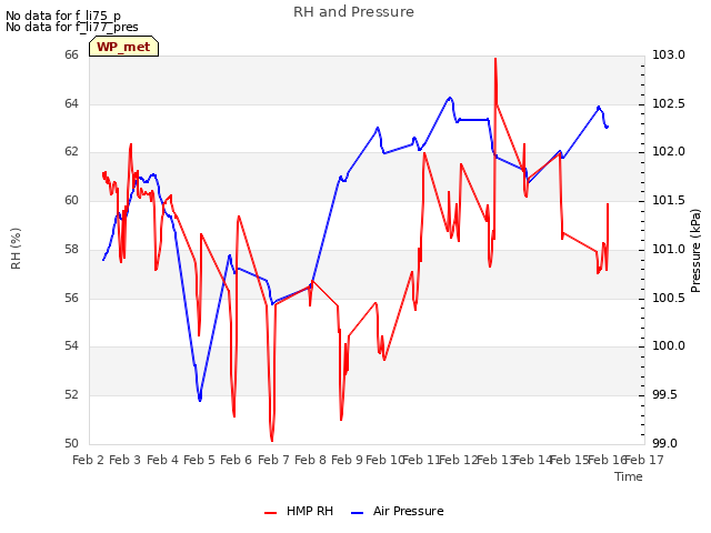 plot of RH and Pressure