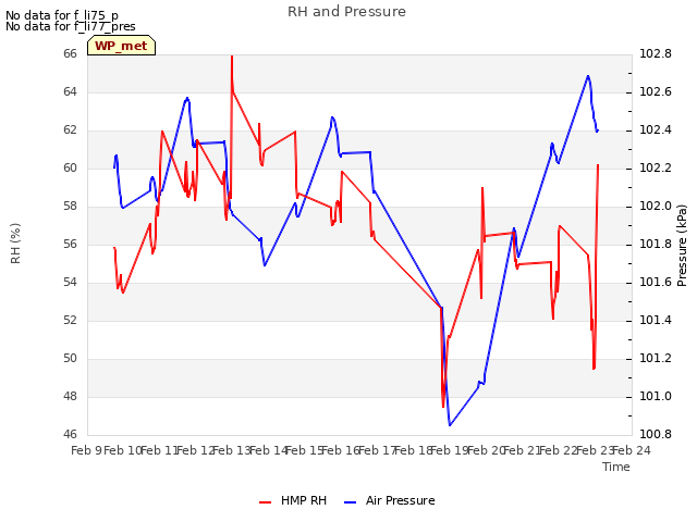 plot of RH and Pressure