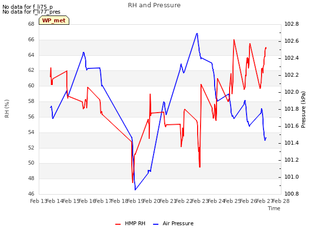 plot of RH and Pressure