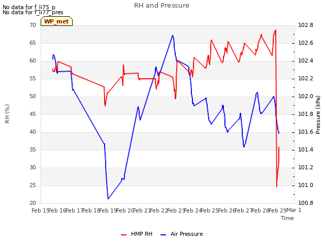 plot of RH and Pressure