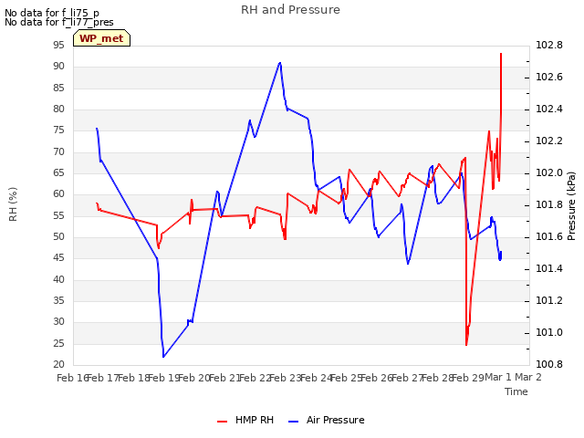 plot of RH and Pressure