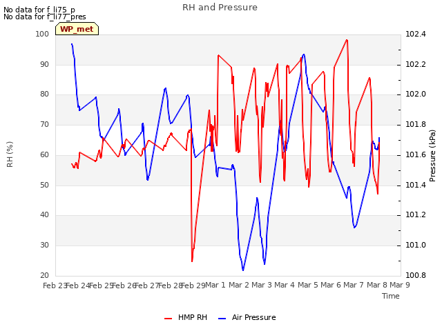 plot of RH and Pressure