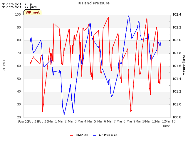 plot of RH and Pressure