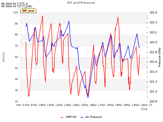 plot of RH and Pressure