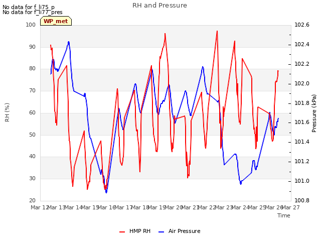 plot of RH and Pressure