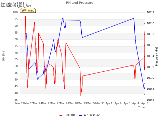 plot of RH and Pressure