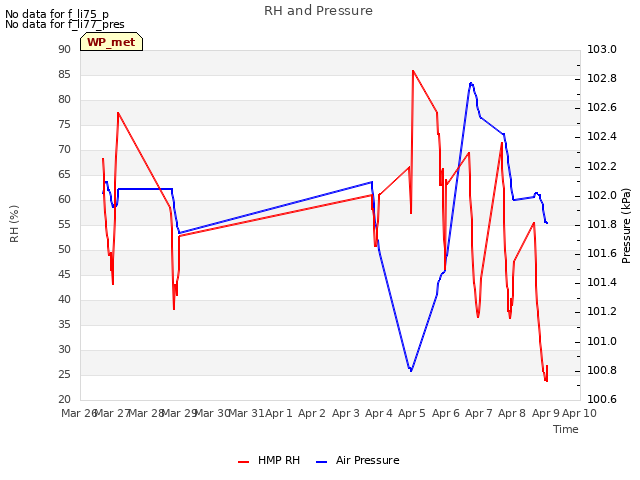 plot of RH and Pressure