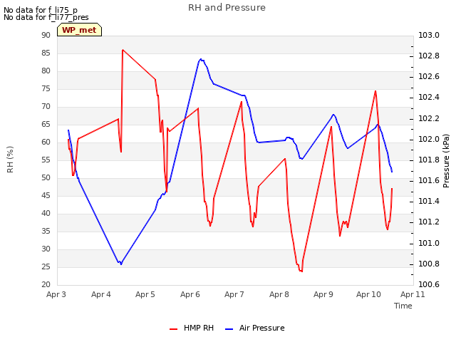 plot of RH and Pressure