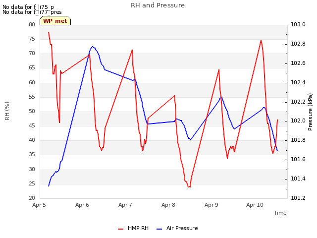 plot of RH and Pressure