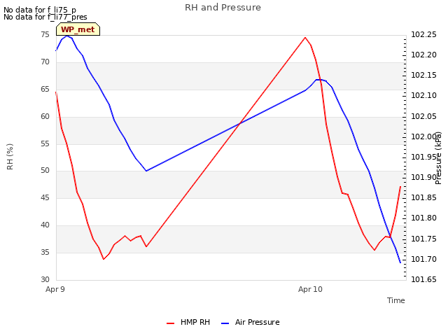 plot of RH and Pressure