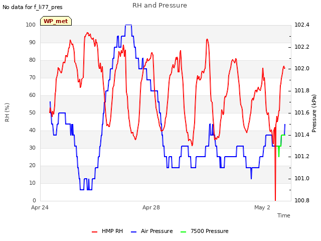 Explore the graph:RH and Pressure in a new window