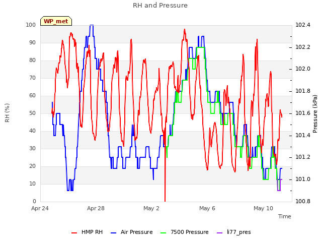 Explore the graph:RH and Pressure in a new window