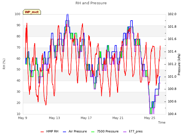 Explore the graph:RH and Pressure in a new window