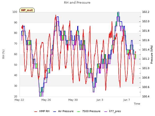 Explore the graph:RH and Pressure in a new window