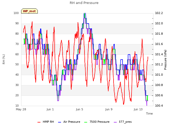 Explore the graph:RH and Pressure in a new window