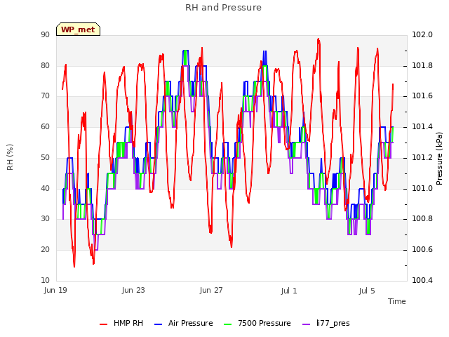 Explore the graph:RH and Pressure in a new window