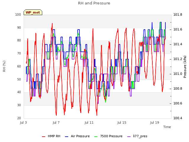 Explore the graph:RH and Pressure in a new window