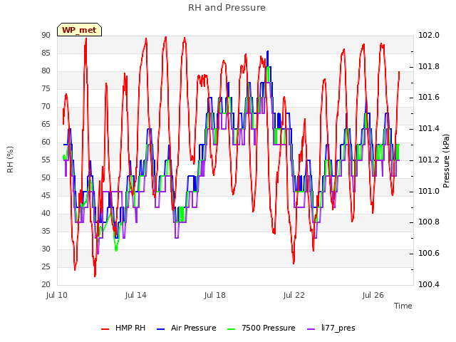 Explore the graph:RH and Pressure in a new window