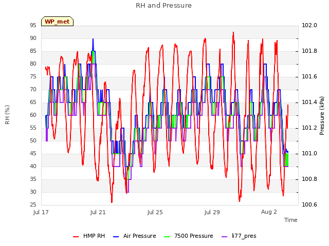 Explore the graph:RH and Pressure in a new window