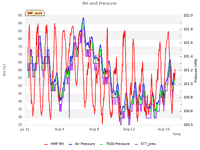 Explore the graph:RH and Pressure in a new window