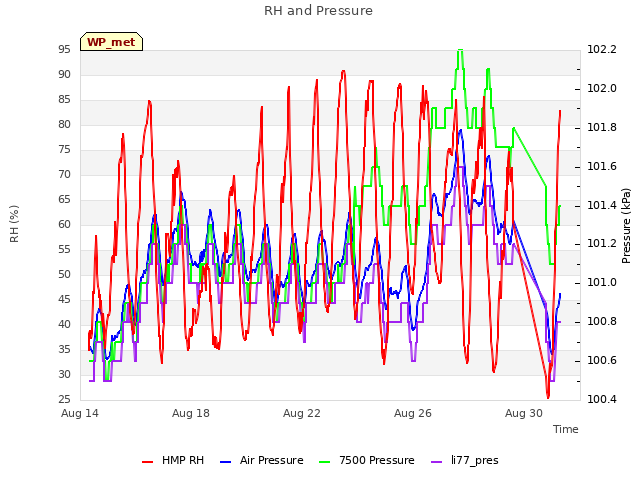 Explore the graph:RH and Pressure in a new window